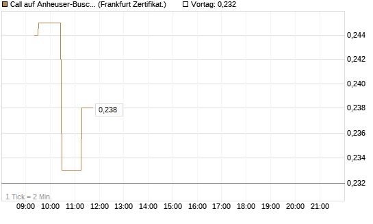 Call auf Anheuser-Busch InBev SA/NV [UBS AG (London)] Chart