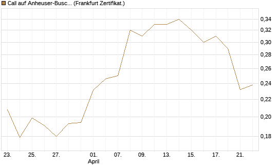 Call auf Anheuser-Busch InBev SA/NV [UBS AG (London)] Chart