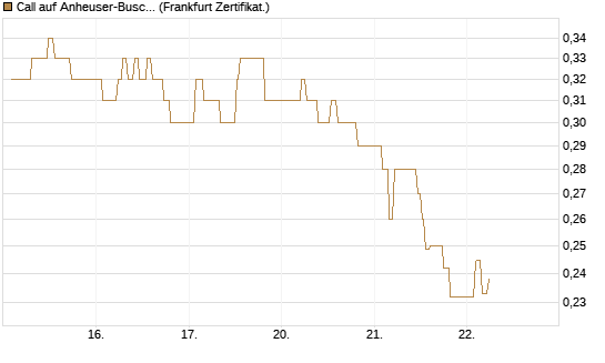 Call auf Anheuser-Busch InBev SA/NV [UBS AG (London)] Chart