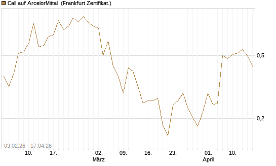 Call auf ArcelorMittal [UBS AG (London)] Chart