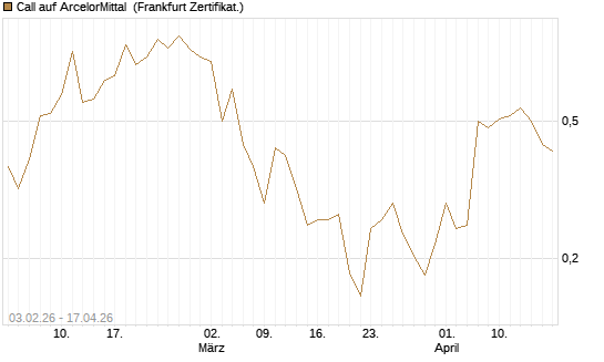Call auf ArcelorMittal [UBS AG (London)] Chart