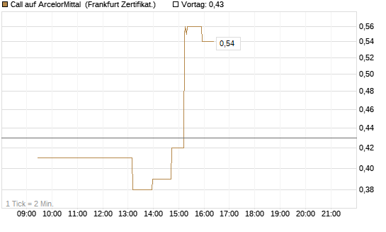 Call auf ArcelorMittal [UBS AG (London)] Chart
