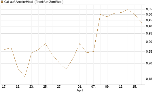 Call auf ArcelorMittal [UBS AG (London)] Chart