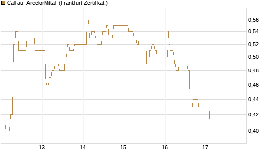 Call auf ArcelorMittal [UBS AG (London)] Chart