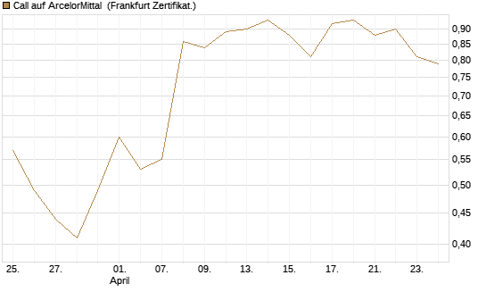 Call auf ArcelorMittal [UBS AG (London)] Chart