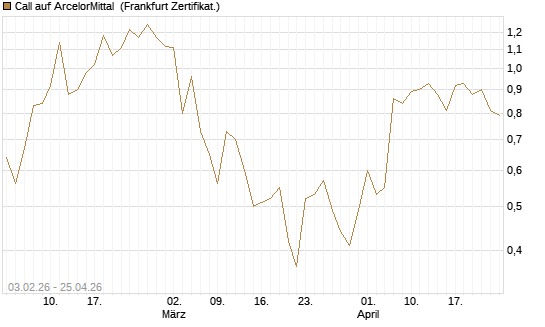 Call auf ArcelorMittal [UBS AG (London)] Chart