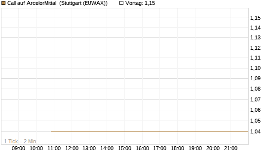 Call auf ArcelorMittal [UBS AG (London)] Chart