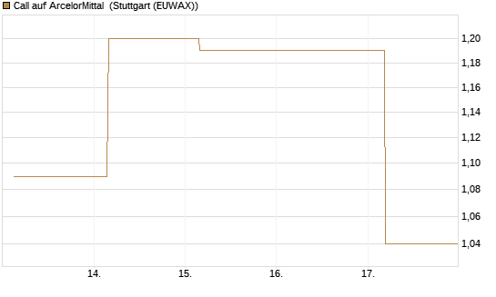 Call auf ArcelorMittal [UBS AG (London)] Chart