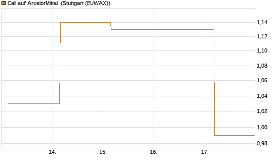 Call auf ArcelorMittal [UBS AG (London)] Chart