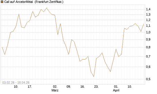 Call auf ArcelorMittal [UBS AG (London)] Chart