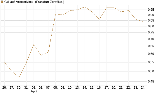 Call auf ArcelorMittal [UBS AG (London)] Chart