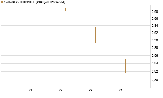 Call auf ArcelorMittal [UBS AG (London)] Chart
