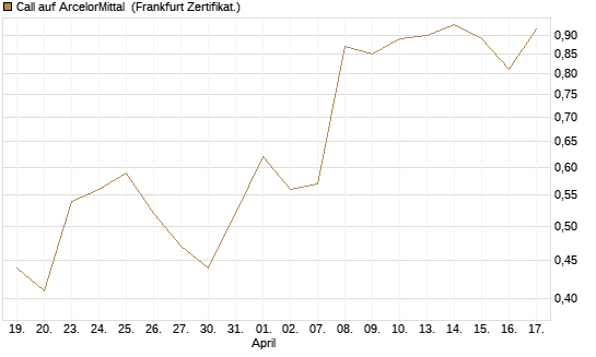 Call auf ArcelorMittal [UBS AG (London)] Chart