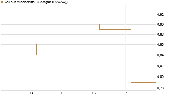 Call auf ArcelorMittal [UBS AG (London)] Chart