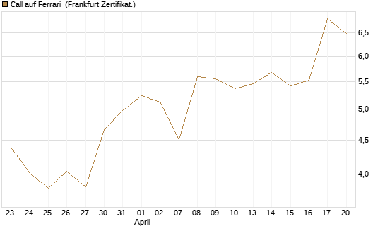 Call auf Ferrari [UBS AG (London)] Chart