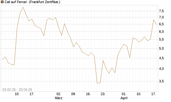 Call auf Ferrari [UBS AG (London)] Chart