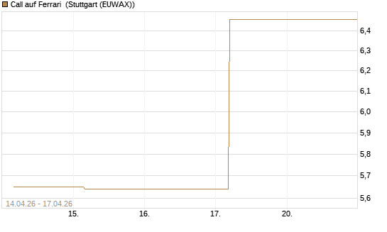 Call auf Ferrari [UBS AG (London)] Chart