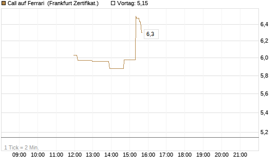 Call auf Ferrari [UBS AG (London)] Chart