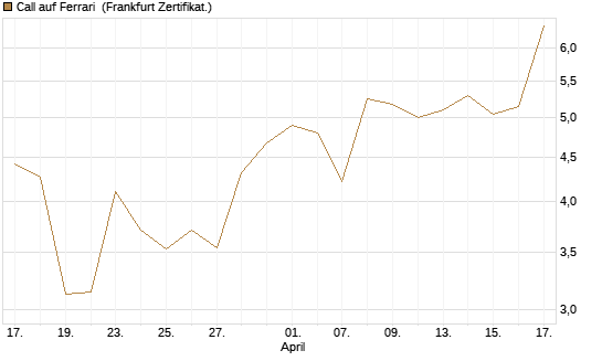 Call auf Ferrari [UBS AG (London)] Chart
