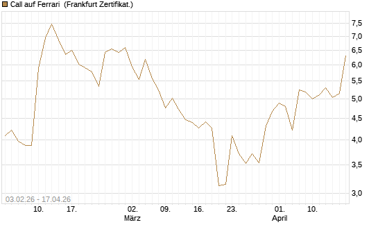 Call auf Ferrari [UBS AG (London)] Chart