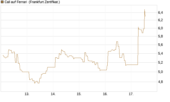 Call auf Ferrari [UBS AG (London)] Chart