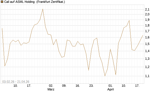Call auf ASML Holding [UBS AG (London)] Chart
