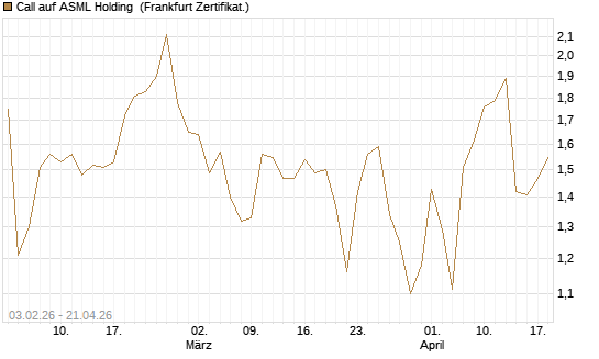 Call auf ASML Holding [UBS AG (London)] Chart