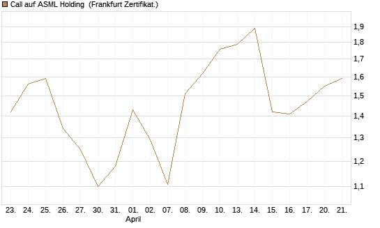 Call auf ASML Holding [UBS AG (London)] Chart