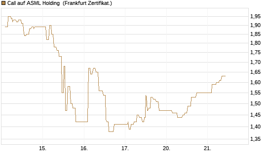 Call auf ASML Holding [UBS AG (London)] Chart