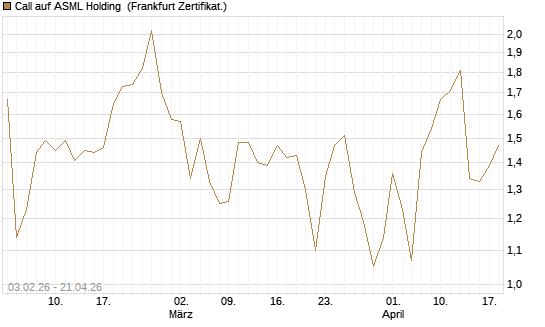 Call auf ASML Holding [UBS AG (London)] Chart