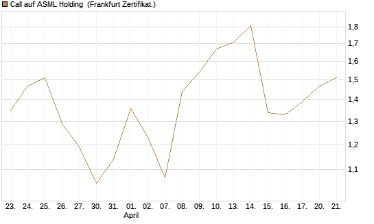 Call auf ASML Holding [UBS AG (London)] Chart