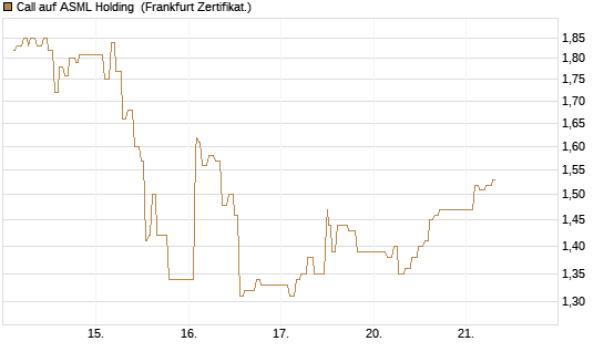 Call auf ASML Holding [UBS AG (London)] Chart