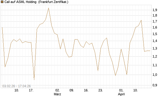 Call auf ASML Holding [UBS AG (London)] Chart