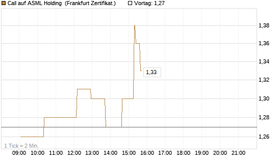 Call auf ASML Holding [UBS AG (London)] Chart