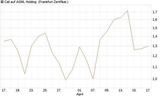 Call auf ASML Holding [UBS AG (London)] Chart