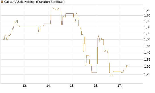 Call auf ASML Holding [UBS AG (London)] Chart