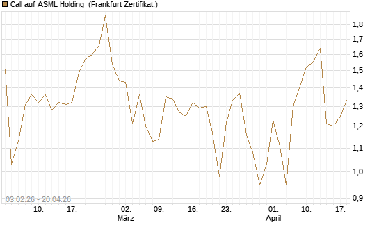 Call auf ASML Holding [UBS AG (London)] Chart