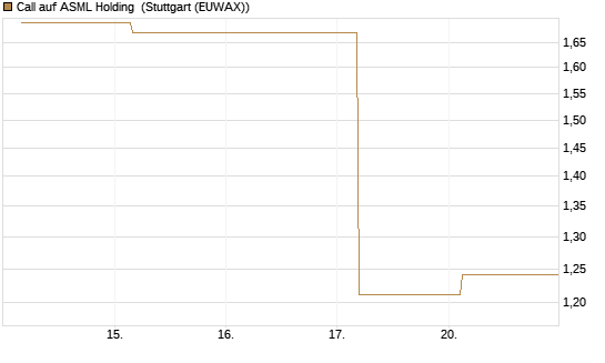 Call auf ASML Holding [UBS AG (London)] Chart