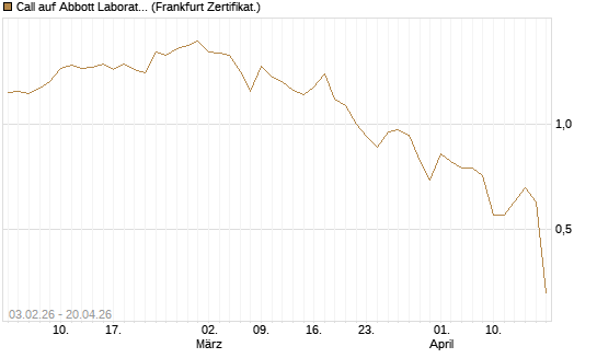 Call auf Abbott Laboratories [UBS AG (London)] Chart
