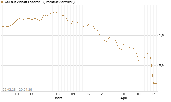 Call auf Abbott Laboratories [UBS AG (London)] Chart