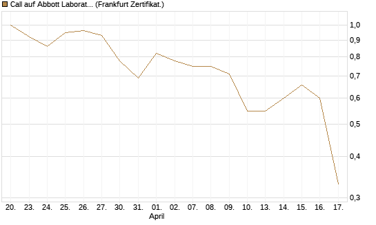 Call auf Abbott Laboratories [UBS AG (London)] Chart