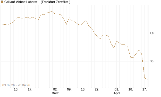 Call auf Abbott Laboratories [UBS AG (London)] Chart