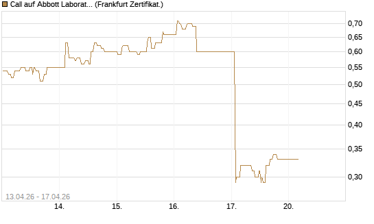 Call auf Abbott Laboratories [UBS AG (London)] Chart