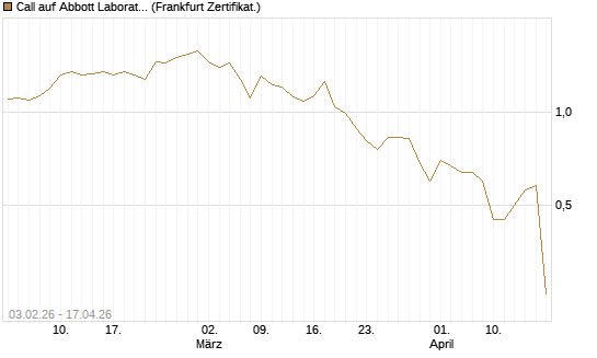 Call auf Abbott Laboratories [UBS AG (London)] Chart