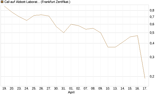 Call auf Abbott Laboratories [UBS AG (London)] Chart