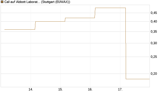 Call auf Abbott Laboratories [UBS AG (London)] Chart