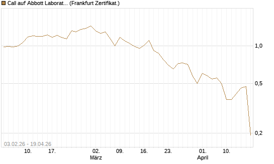 Call auf Abbott Laboratories [UBS AG (London)] Chart