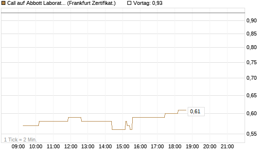 Call auf Abbott Laboratories [UBS AG (London)] Chart