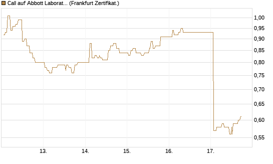 Call auf Abbott Laboratories [UBS AG (London)] Chart