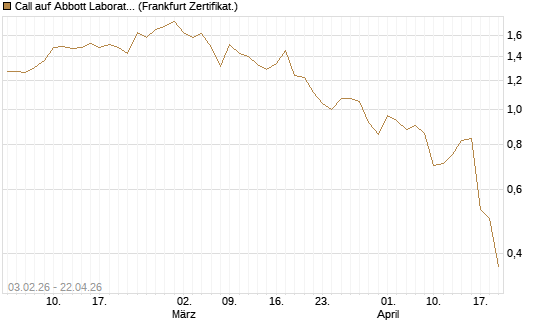 Call auf Abbott Laboratories [UBS AG (London)] Chart